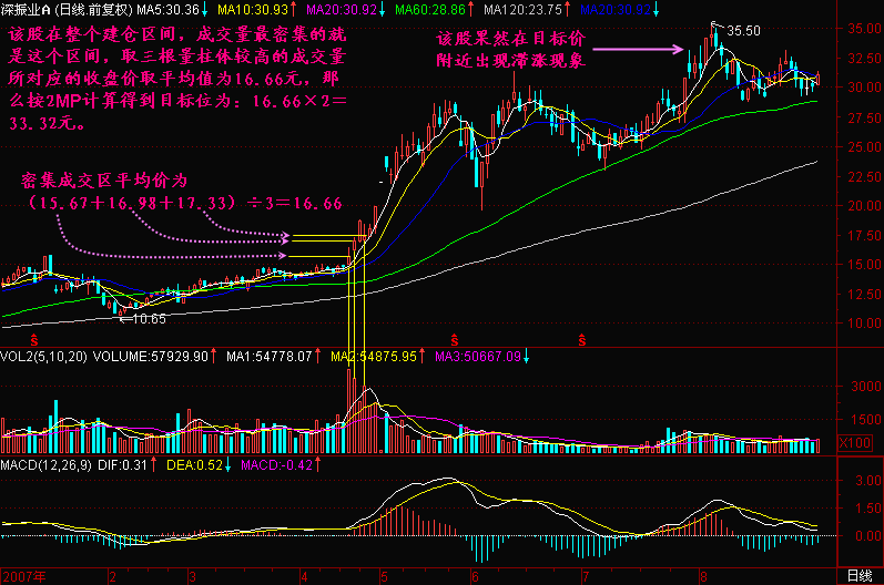300天图解教程之2MPK线图解