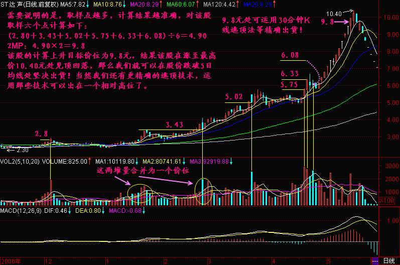 300天图解教程之2MPK线图解