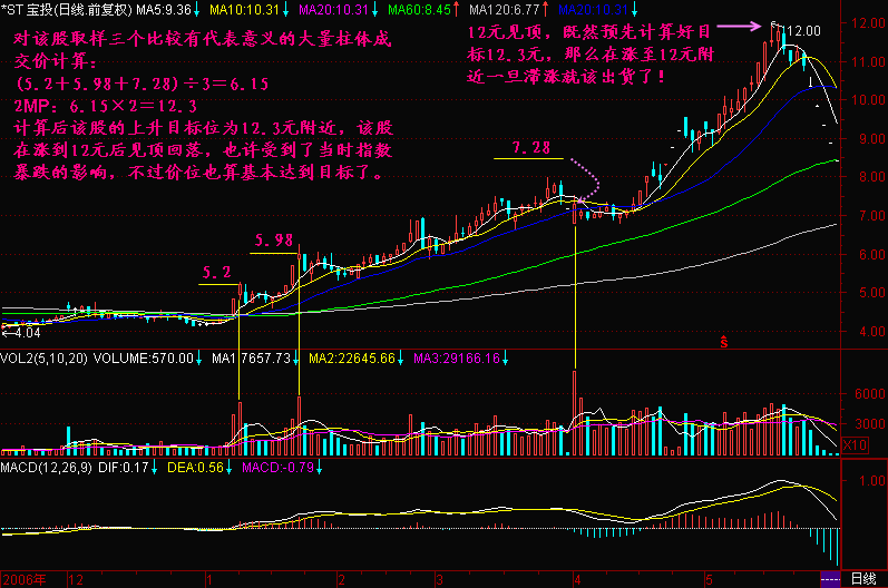 300天图解教程之2MPK线图解