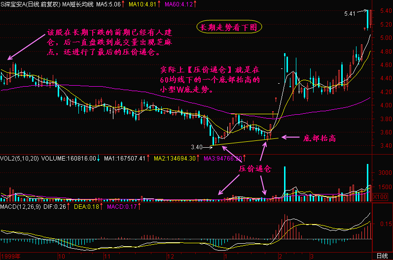 300天图解教程之压价逼仓K线图解