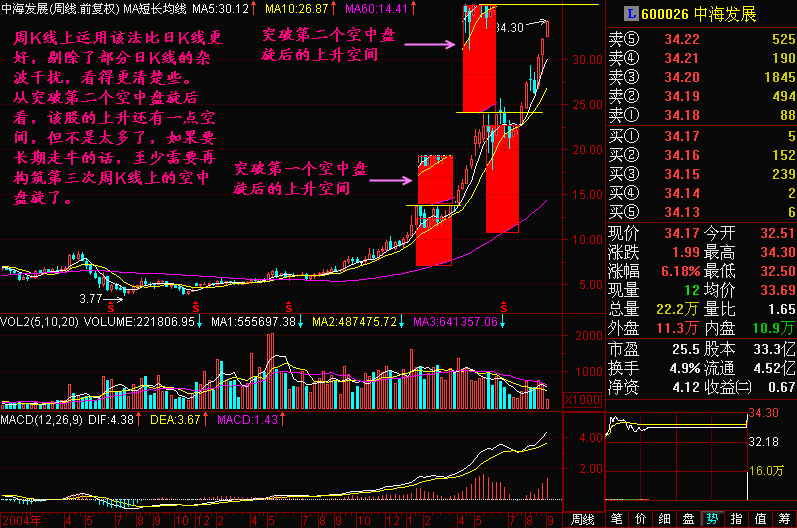 300天图解教程之空中盘旋后的上升空间K线图解