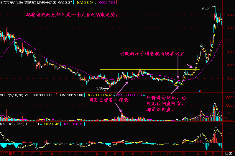 300天图解教程之压价逼仓K线图解