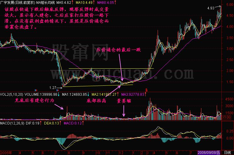 300天图解教程之压价逼仓K线图解