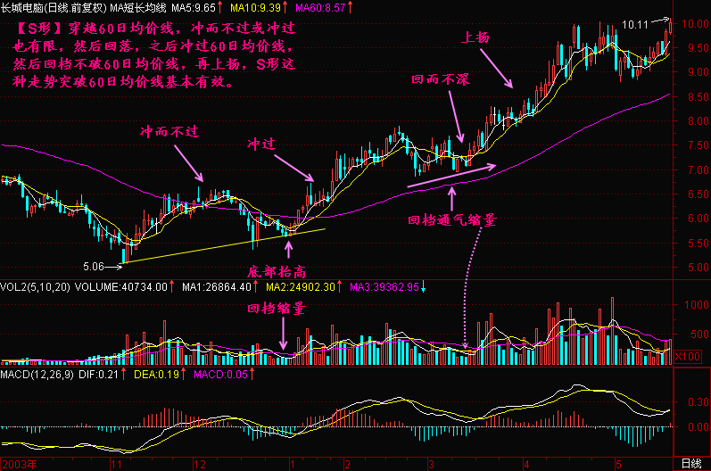 300天图解教程之S形穿越60线K线图解