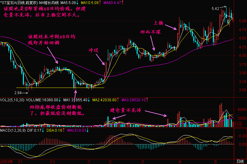 300天图解教程之S形穿越60线K线图解
