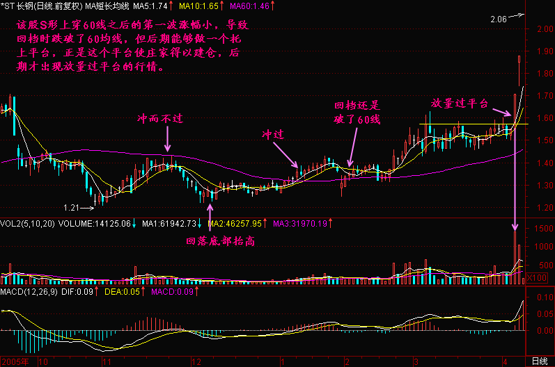 300天图解教程之S形穿越60线K线图解
