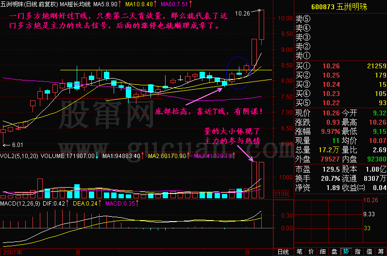 300天图解教程之易涨停部位K线图解
