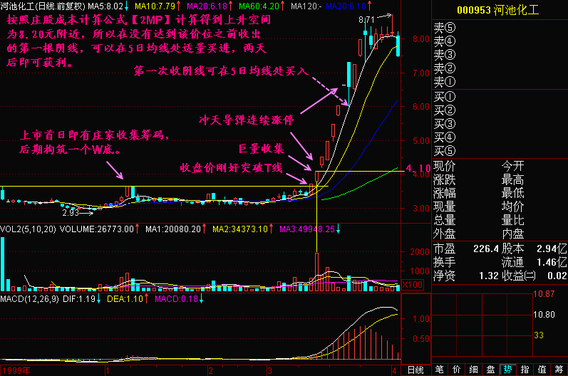 300天图解教程之冲天导弹K线图解