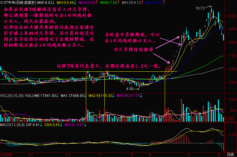 300天图解教程之冲天导弹K线图解