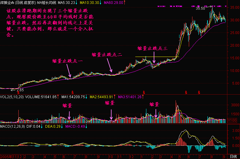 300天图解教程之缩量止跌点K线图解