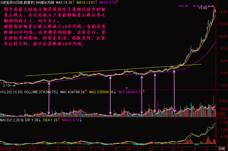 300天图解教程之缩量止跌点K线图解