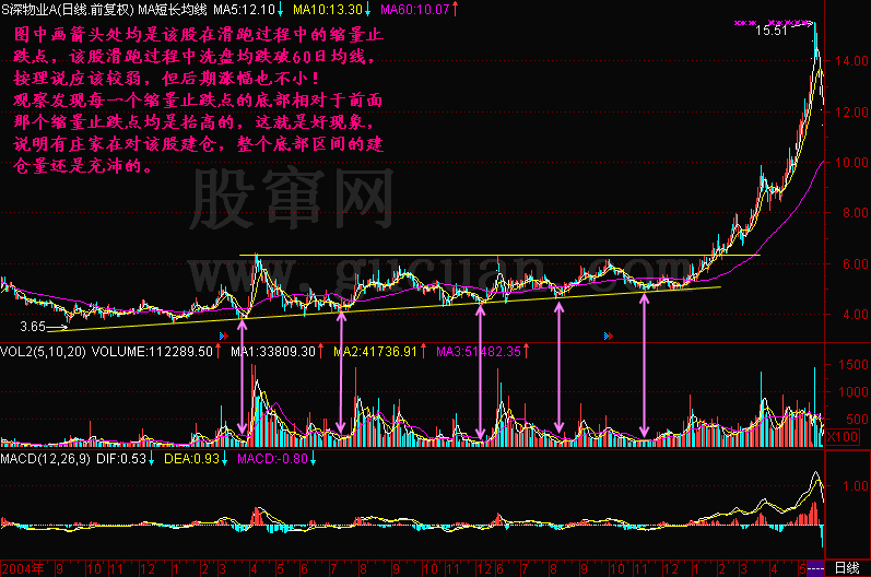 300天图解教程之缩量止跌点K线图解