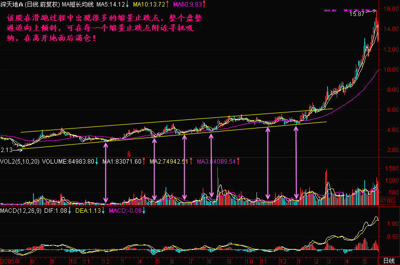 300天图解教程之缩量止跌点K线图解