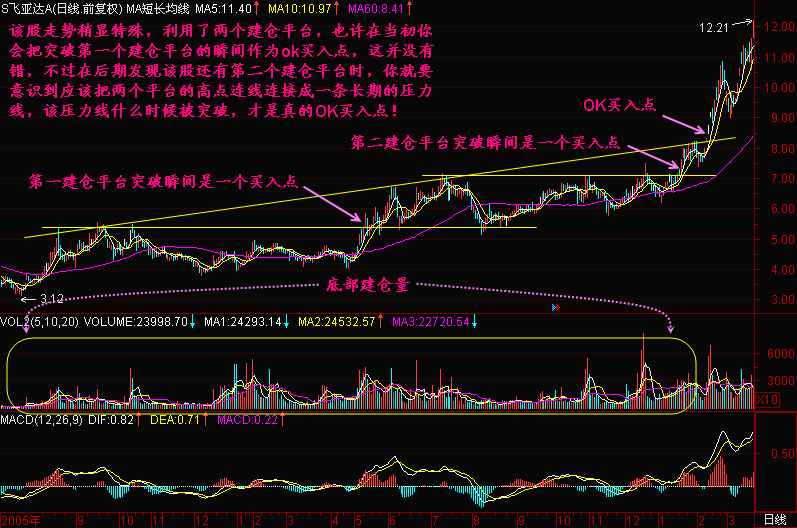 300天图解教程之OK买入点K线图解