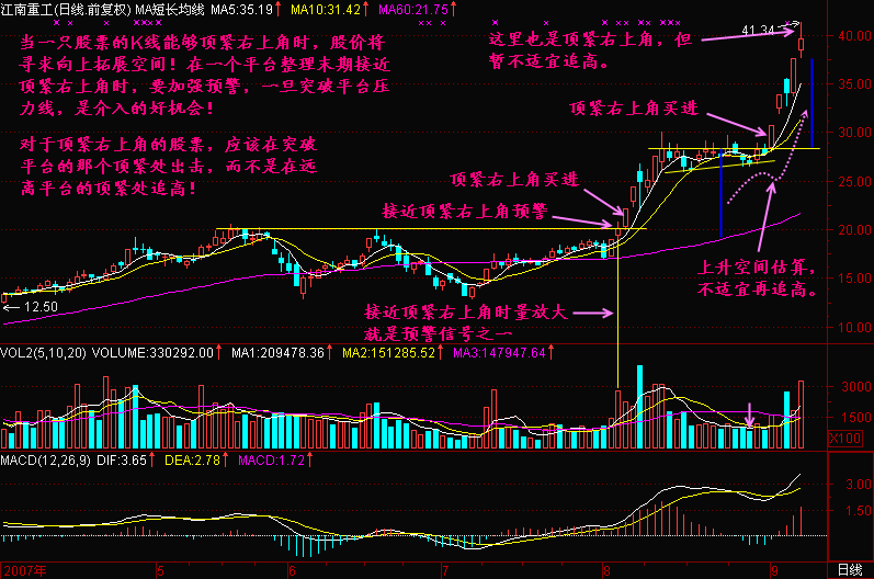 300天图解教程之顶紧右上角K线图解