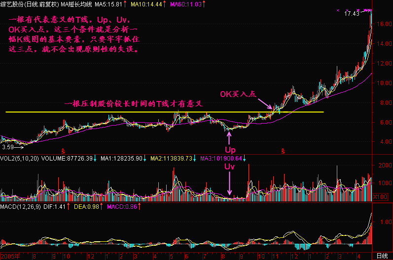 300天图解教程之分析一幅K线图的要点K线图解