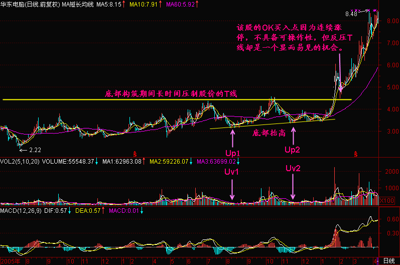 300天图解教程之分析一幅K线图的要点K线图解