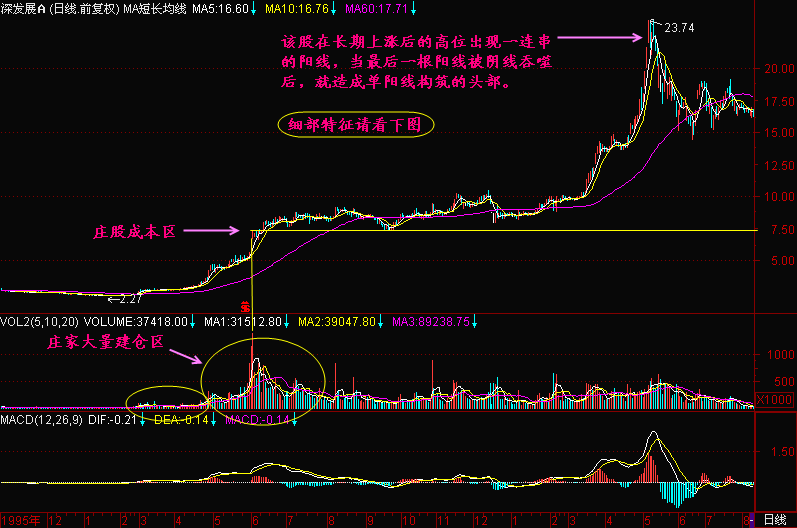 300天图解教程之单阳线形成的头部K线图解