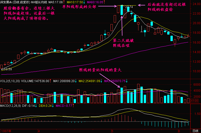 300天图解教程之单阳线形成的头部K线图解