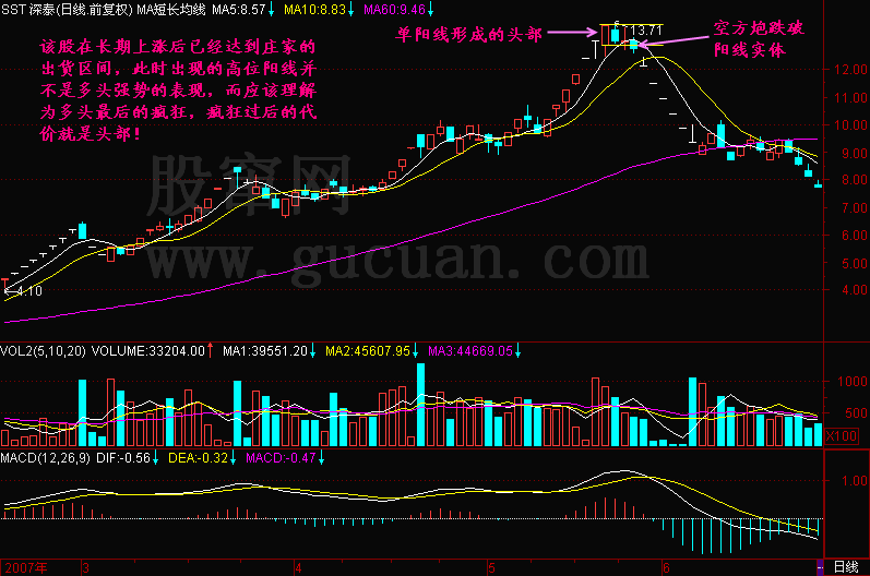 300天图解教程之单阳线形成的头部K线图解