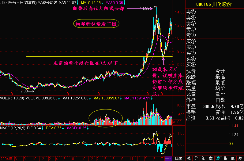 300天图解教程之单阳线形成的头部K线图解