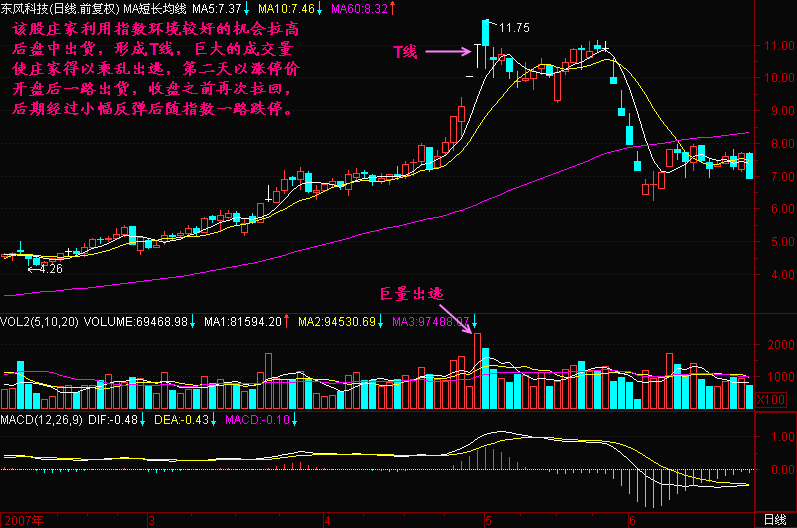 300天图解教程之单阴线形成的头部K线图解