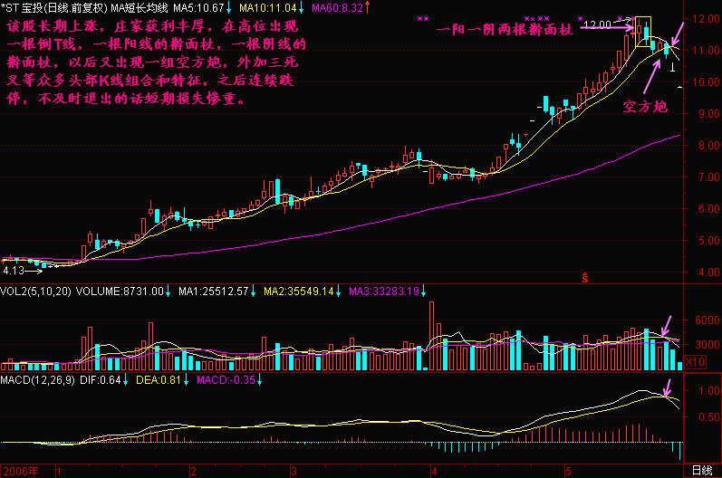 300天图解教程之擀面杖形成的头部K线图解
