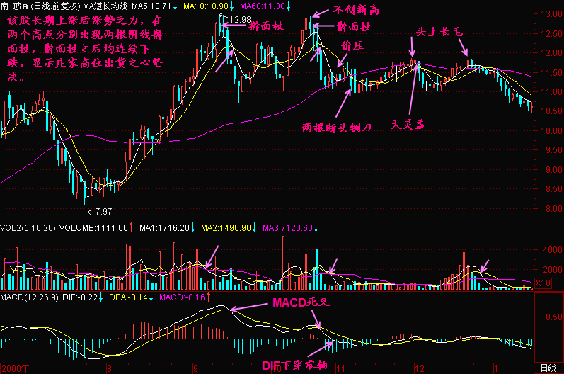 300天图解教程之擀面杖形成的头部K线图解