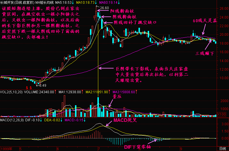 300天图解教程之擀面杖形成的头部K线图解