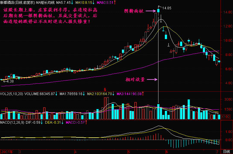 300天图解教程之擀面杖形成的头部K线图解