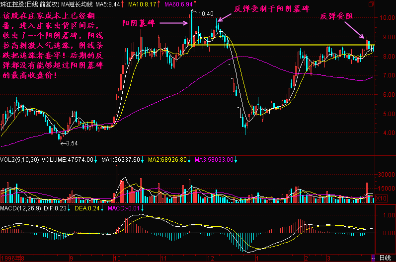 300天图解教程之阳阴墓碑K线图解