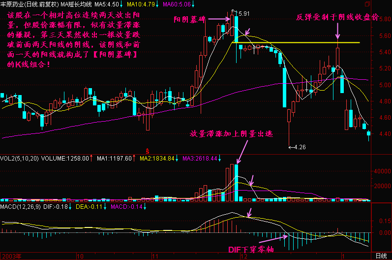 300天图解教程之阳阴墓碑K线图解