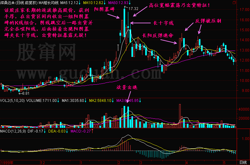 300天图解教程之阳阴墓碑K线图解