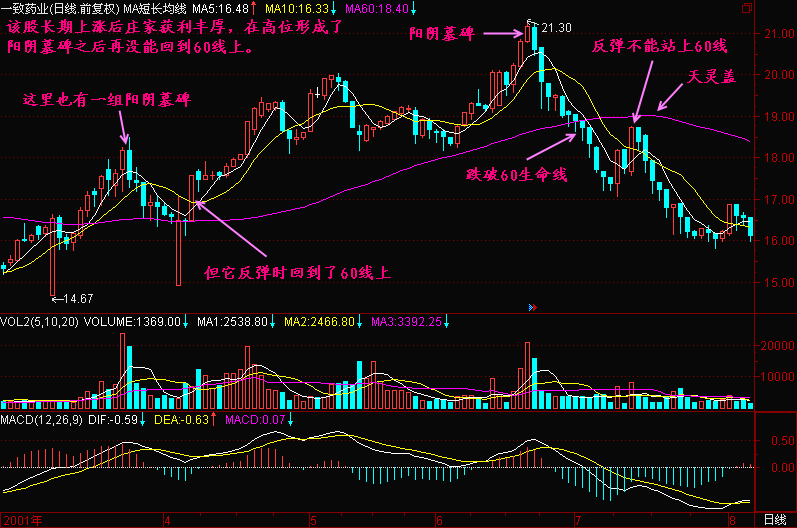 300天图解教程之阳阴墓碑K线图解