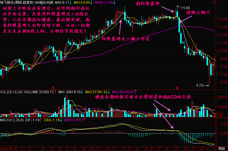 300天图解教程之阳阴墓碑K线图解