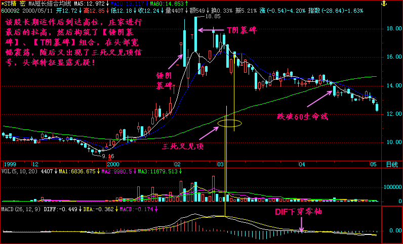 300天图解教程之T阴墓碑K线图解