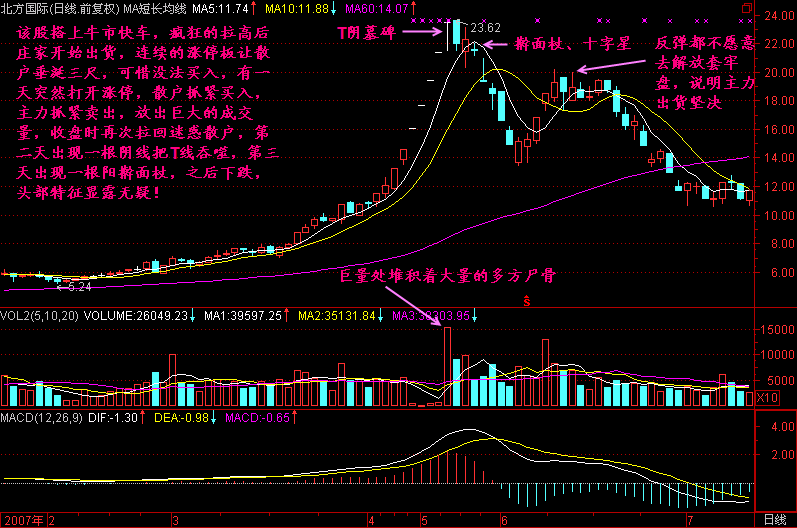 300天图解教程之T阴墓碑K线图解