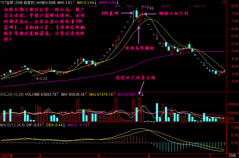 300天图解教程之T阴墓碑K线图解
