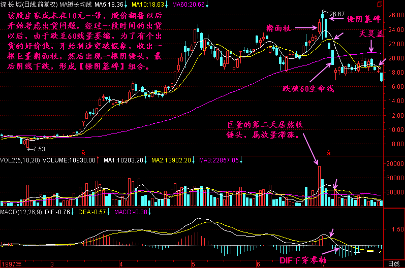 300天图解教程之锤阴墓碑K线图解