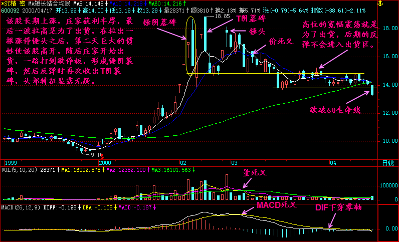 300天图解教程之锤阴墓碑K线图解