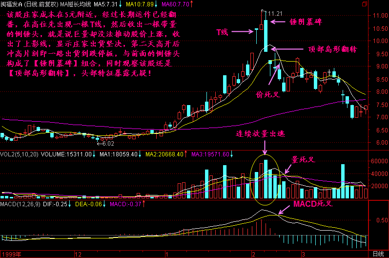 300天图解教程之锤阴墓碑K线图解