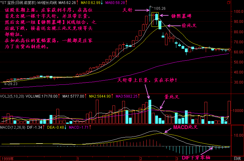 300天图解教程之锤阴墓碑K线图解