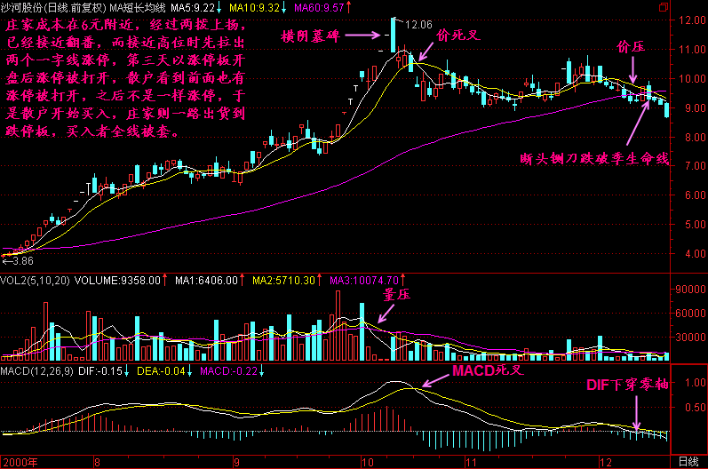 300天图解教程之横阴墓碑K线图解