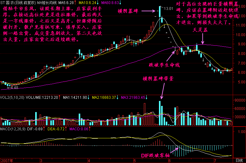 300天图解教程之横阴墓碑K线图解