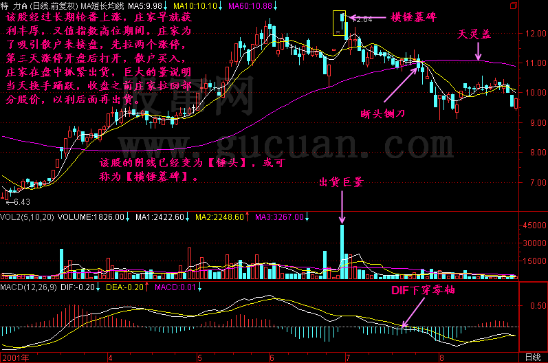 300天图解教程之横阴墓碑K线图解