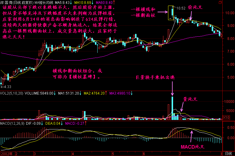 300天图解教程之横阴墓碑K线图解