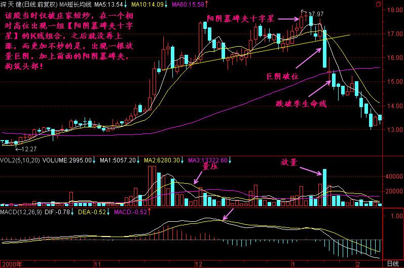 300天图解教程之阳阴墓碑夹K线图解