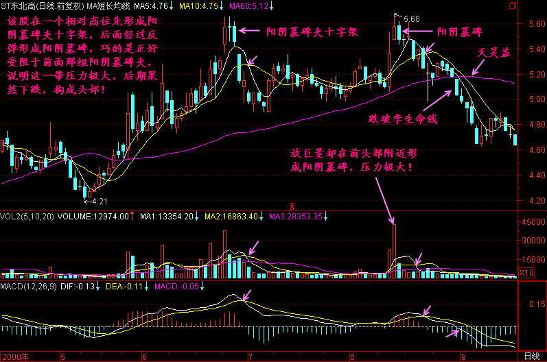 300天图解教程之阳阴墓碑夹K线图解