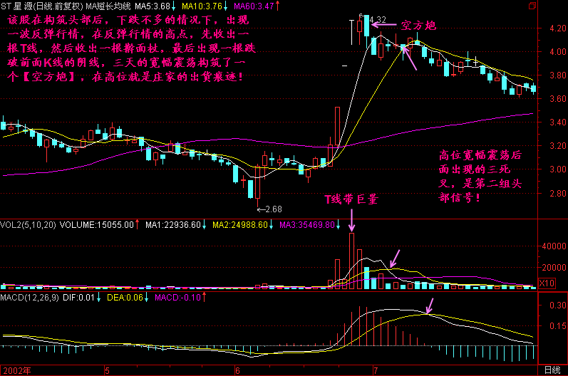 300天图解教程之空方炮K线图解
