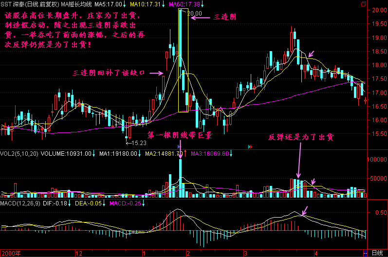 300天图解教程之三连阴K线图解